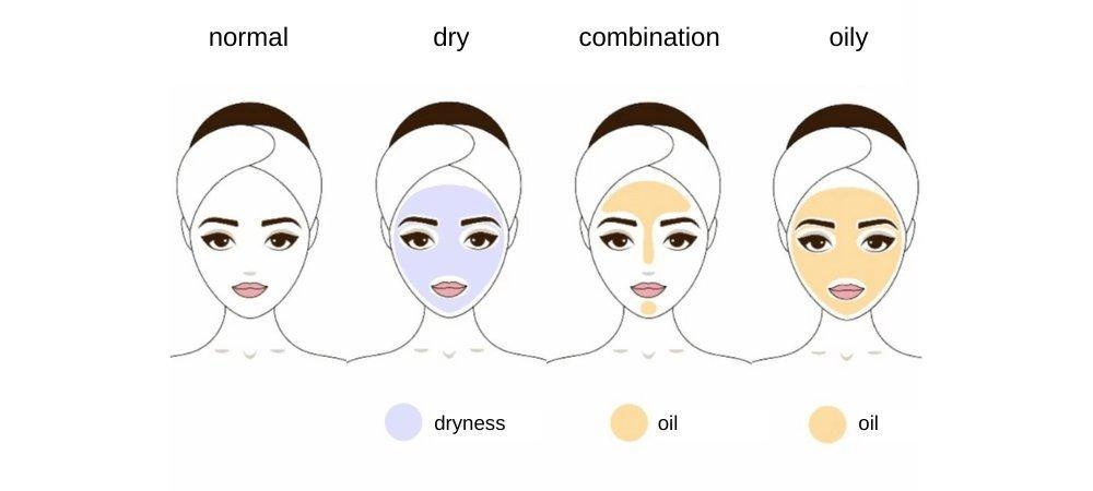 How to Determine Your Skin Type - Skin Alchemy